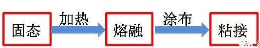 汽車(chē)內(nèi)飾粘接過(guò)程