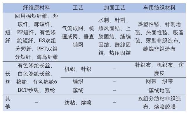 汽車(chē)紡織品