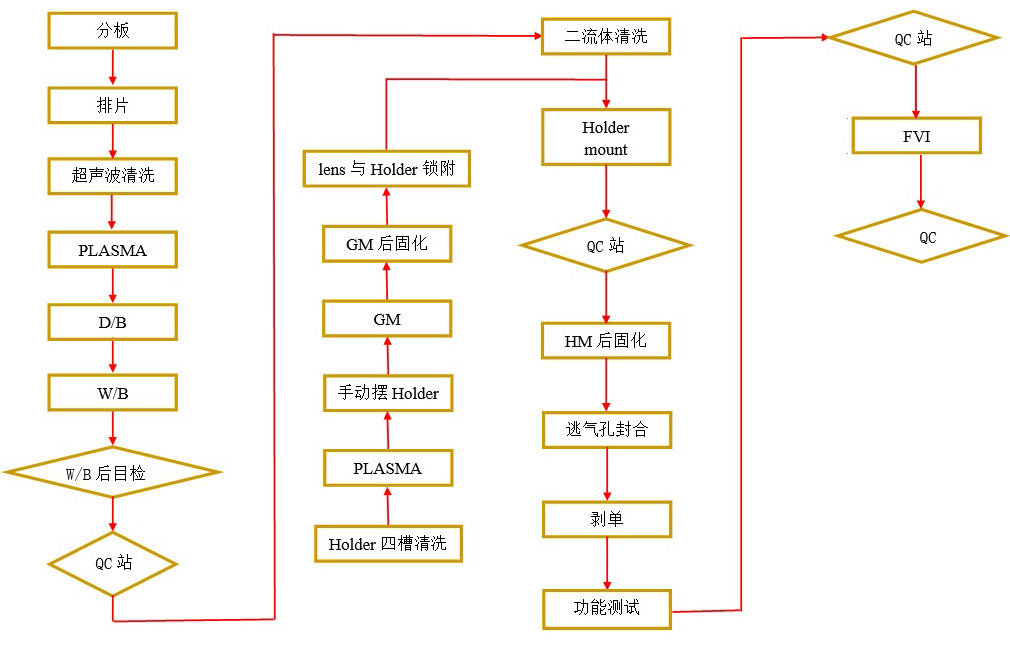 手機攝像模組工藝流程圖-普樂斯等離子清洗機