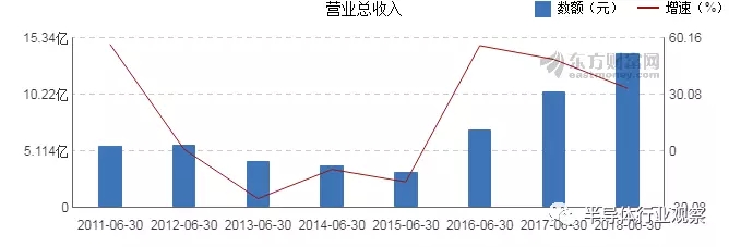 北方華創(chuàng)過(guò)去幾年的營(yíng)收表現(xiàn)