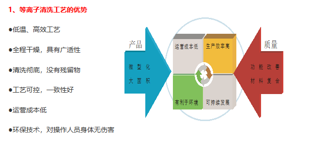 等離子清洗機(jī)應(yīng)用在等離子清洗機(jī)上