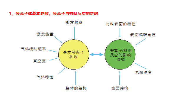 影響等離子清洗機因素1
