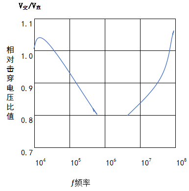 圖3 交變場(chǎng)擊穿電壓和靜態(tài)擊穿電場(chǎng)之比頻率的關(guān)系