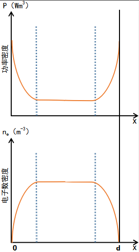 圖3 激勵(lì)高頻放電的功率密度和電子數(shù)密度分布曲線