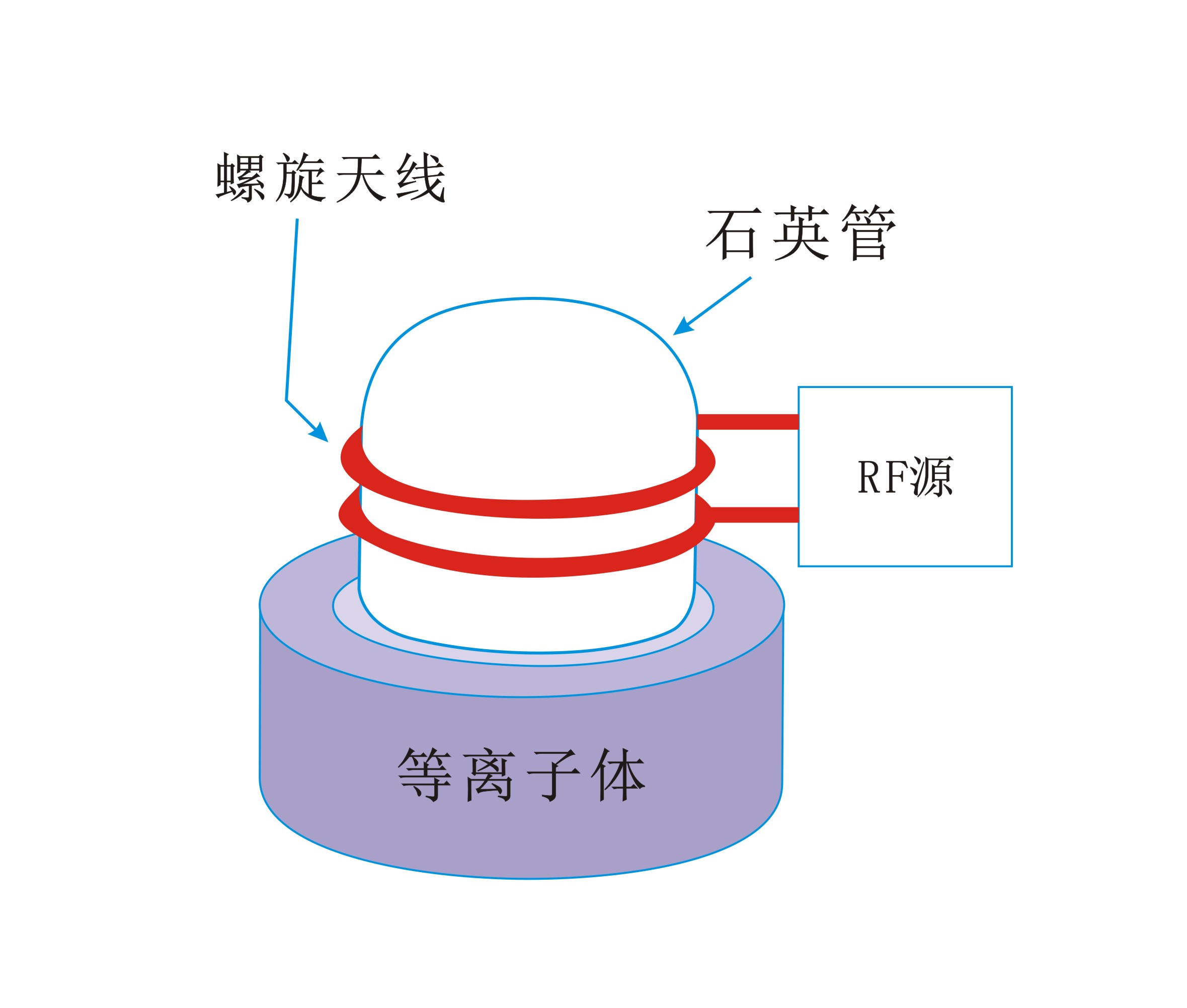 圓筒螺旋狀線圈生成感應耦合等離子體-普樂斯等離子清洗機