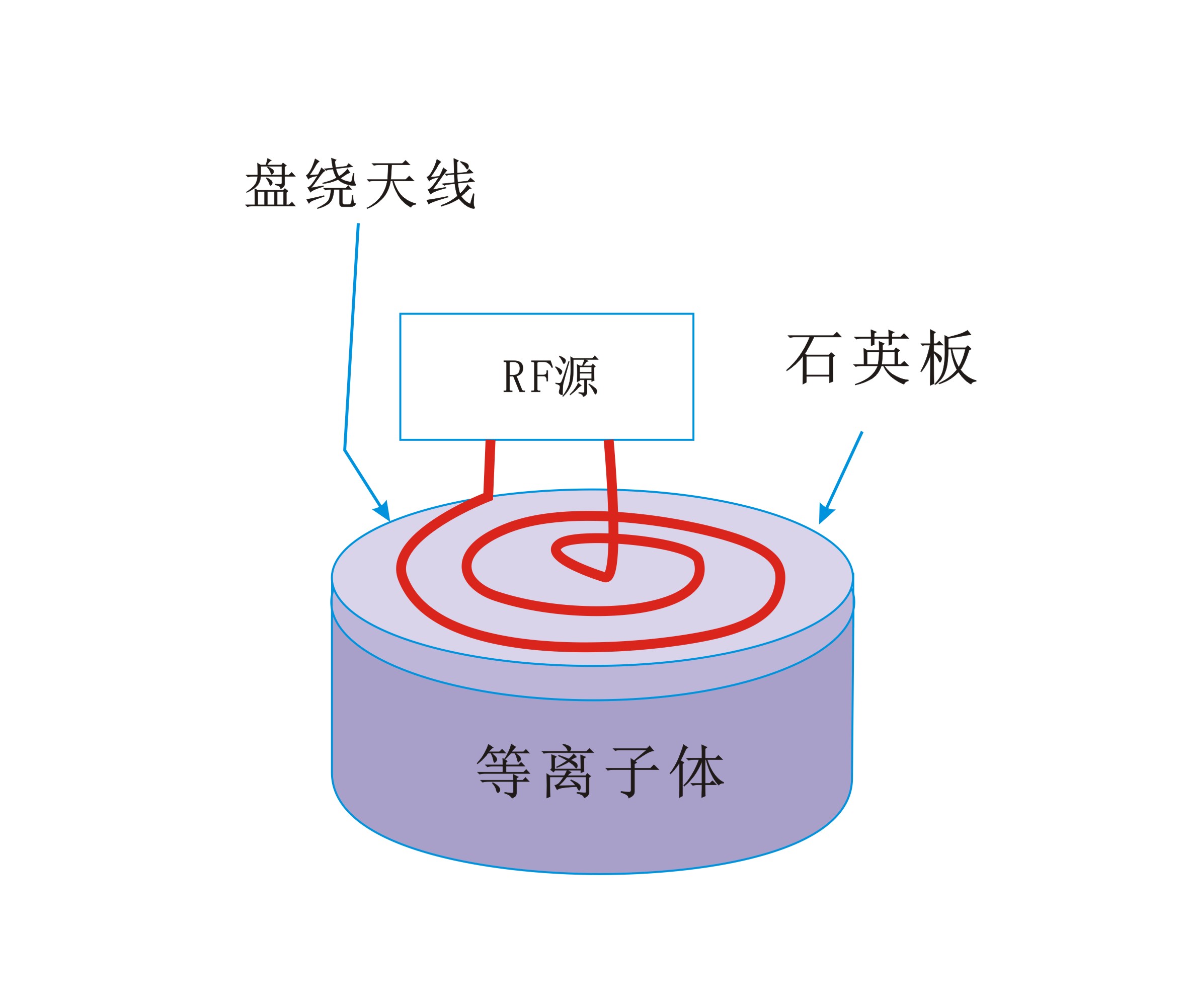 平面盤繞狀線圈生成感應耦合等離子體-普樂斯等離子清洗機
