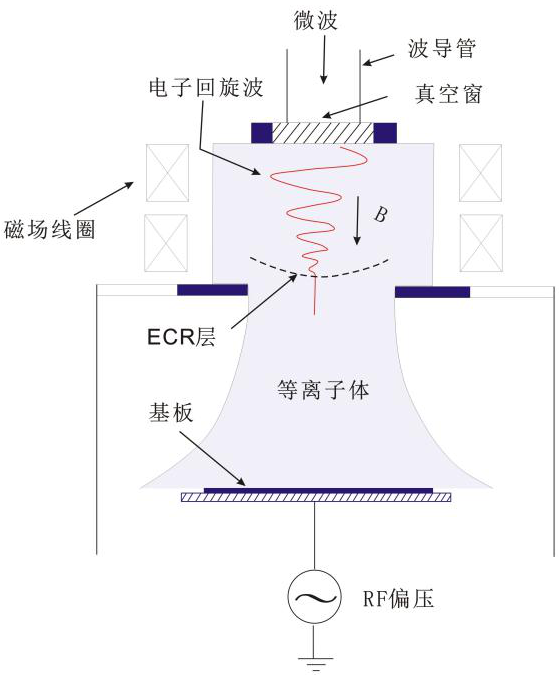 ECR等離子體-普樂斯等離子清洗機(jī)