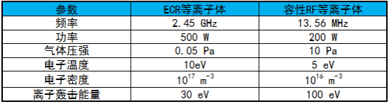 特性參數(shù)比較-普樂斯等離子清洗機(jī)