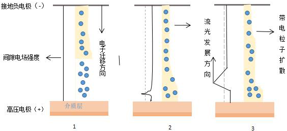 單絲微放電的演變過(guò)程-等離子清洗機(jī)
