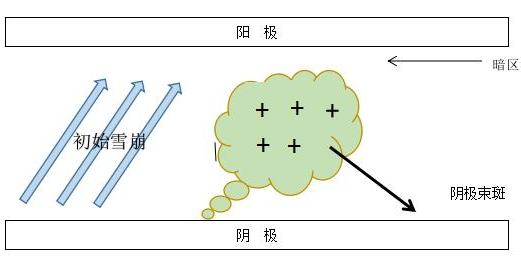 DBD絲狀放電的過(guò)程的模型-等離子清洗機(jī)
