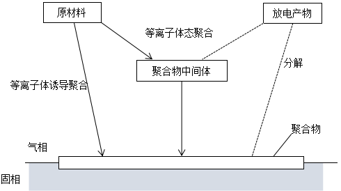 輝光放電聚合作用CAP示意圖-等離子清洗機
