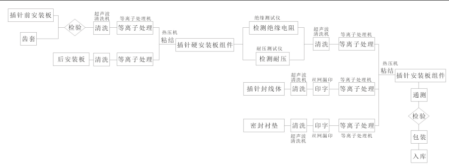 插針安裝板組件裝配工藝流程-等離子清洗機表面處理