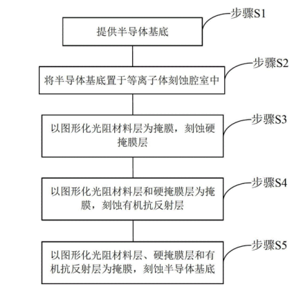 等離子刻蝕在半導(dǎo)體集成電路中的工藝步驟-普樂(lè)斯等離子清洗機(jī)
