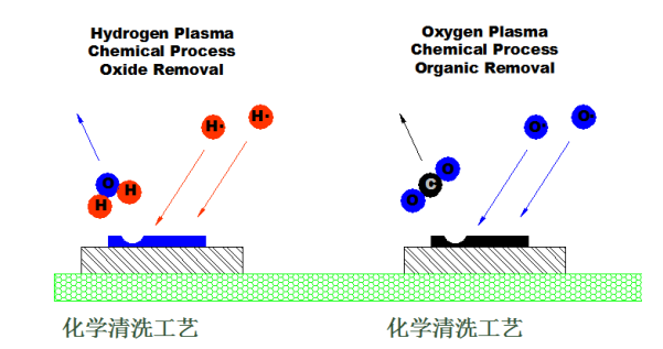 等離子清洗機(jī)化學(xué)清洗方式-普樂斯等離子表面處理