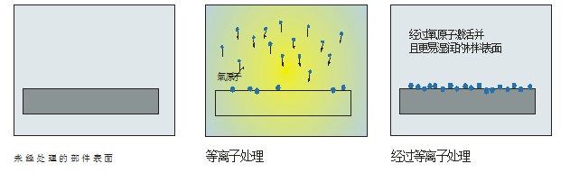 你知道等離子清洗機(jī)還有這些未攻克的難題嗎？-普樂斯等離子表面處理