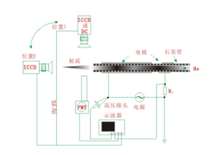 如何驗(yàn)證等離子清洗機(jī)射流與DBD放電的關(guān)系？實(shí)驗(yàn)裝置是什么樣的？-普樂(lè)斯