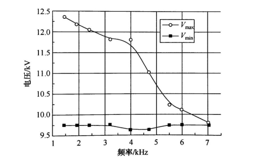 以實驗數(shù)據(jù)分析DBD常壓等離子放電工作區(qū)間與擊穿電壓的關系-普樂斯