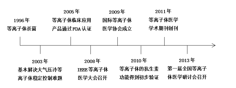 現(xiàn)代等離子體醫(yī)學(xué)快速發(fā)展大事記-普樂(lè)斯等離子清洗機(jī)