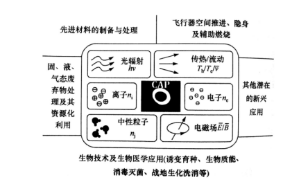 大氣壓冷等離子體在生物技術(shù)及生物醫(yī)學(xué)上的運用-普樂斯