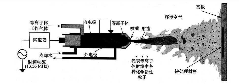 射流等離子清洗機(jī)處理材料模型示意-普樂(lè)斯