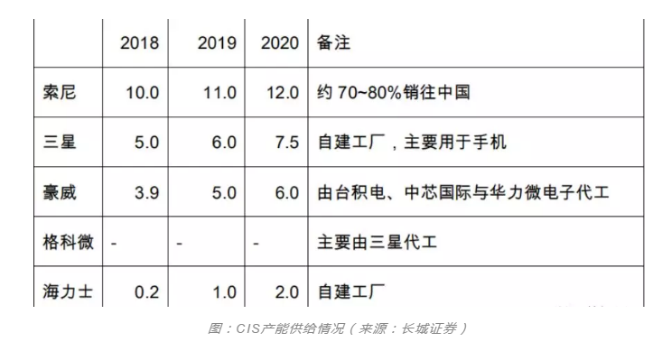 普樂斯等離子清洗設備行業(yè)觀察，CIS市場需求強勁之后的產能爭奪