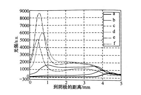 氣隙放電光強(qiáng)分布圖-普樂(lè)斯等離子清洗機(jī)