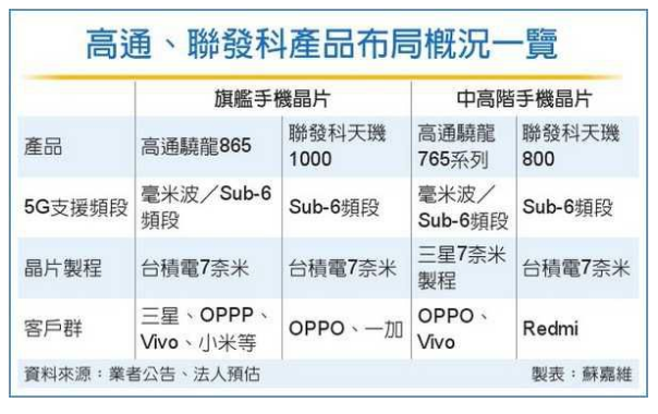 高通、聯(lián)發(fā)科掀5G芯片價格戰(zhàn)-普樂斯低溫等離子表面處理機行業(yè)觀察