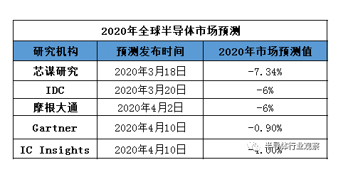 各預(yù)測機(jī)構(gòu)對今年全球半導(dǎo)體行業(yè)預(yù)測-普樂斯等離子清洗機(jī)