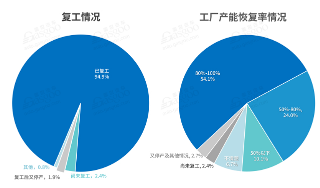國內汽車行業(yè)復工情況-普樂斯等離子清洗機觀察