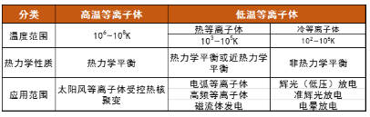 等離子清洗機中的等離子體屬哪類？會有什么特點呢？-普樂斯