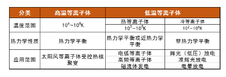 等離子體清洗機(jī)中的等離子體溫度高嗎？會損傷材料嗎？-普樂斯