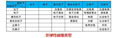 等離子體清洗機非彈性碰撞類型-普樂斯