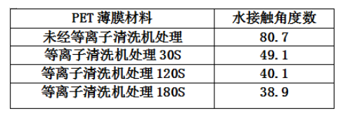 PET薄膜經(jīng)等離子清洗設(shè)備處理的水接觸角度數(shù)變化-普樂斯