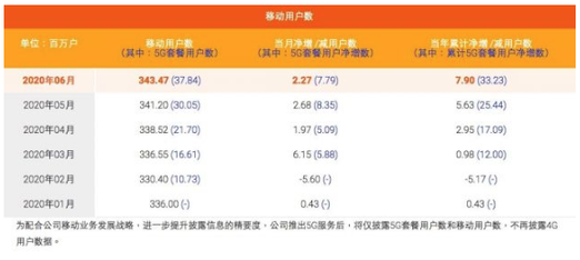 中國移動2020年6月移動用戶數(shù)據(jù)公布-普樂斯