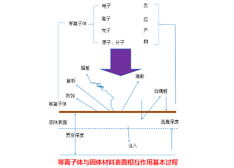 等離子清洗機與固體表面的物理作用有哪些？-普樂斯