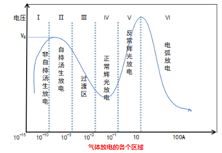 等離子清洗機(jī)的氣體放電各個(gè)放電區(qū)域-普樂斯