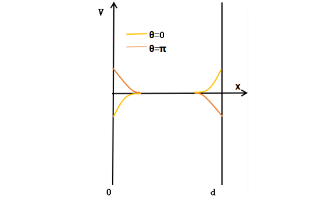 真空等離子表面處理系統(tǒng)中相差180°的兩個(gè)相角處的鞘層和電位分布