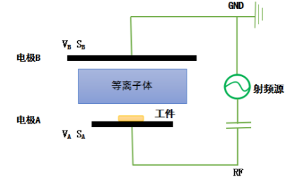 普樂斯等離子表面處理設(shè)備陰極和陽極電極板面積不對稱時的放電示意圖