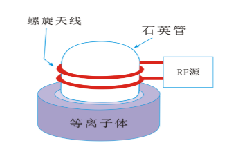 普樂斯等離子清洗機圓筒螺旋狀線圈型