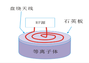 普樂斯等離子清洗機平面盤繞狀線圈型
