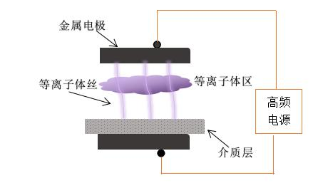 傳統(tǒng)的DBD等離子清洗機(jī)電極結(jié)構(gòu)-普樂(lè)斯