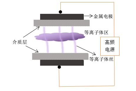普樂(lè)斯雙介質(zhì)DBD等離子清洗機(jī)電極結(jié)構(gòu)