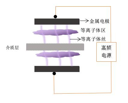 普樂(lè)斯DBD等離子清洗機(jī)電極結(jié)構(gòu)