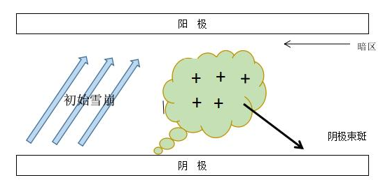 普樂斯DBD介質(zhì)阻擋等離子表面處理機單根細(xì)絲放電示意圖